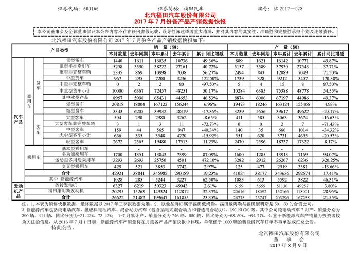 福田7月新能源汽车销量向好 纯电动同比增幅达73.42%