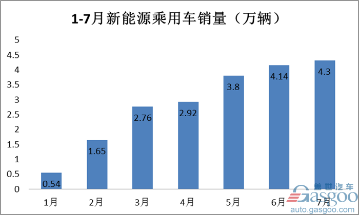 7月新能源乘用车销量同比增长46%至4.3万辆 比亚迪宋摘冠