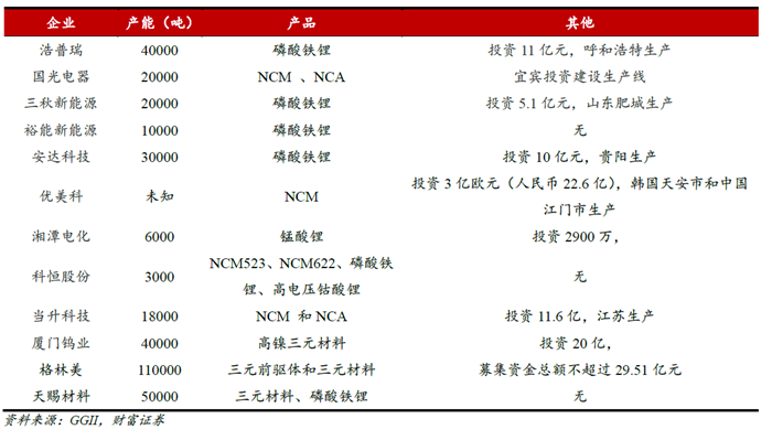高镍三元为王时代到来 锂电正极材料中外寡头纷纷布局