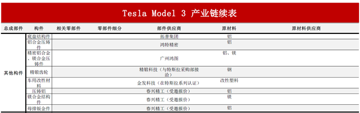 揭秘特斯拉全产业供应链：共有直接供应商38家