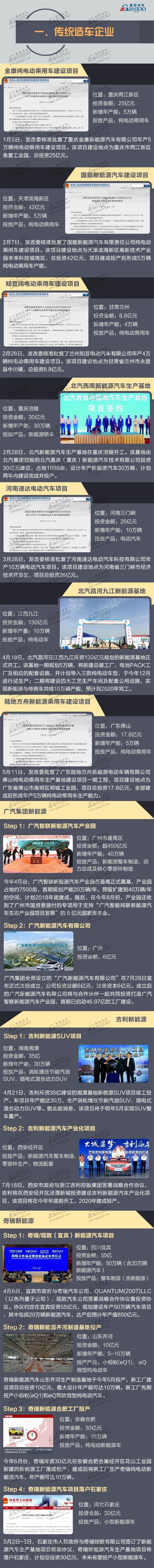 一图阅尽2017国内新能源整车规划投建项目系列之：传统造车企业