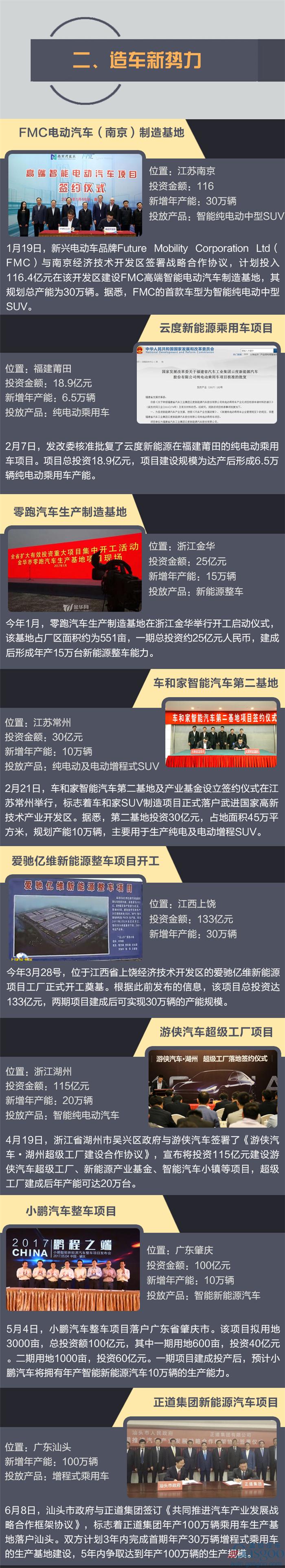 一图阅尽2017国内新能源整车规划投建项目系列之：新造车势力及外资企业