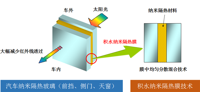 抢占“双积分”先机 纳米隔热技术成市场节能“新宠”