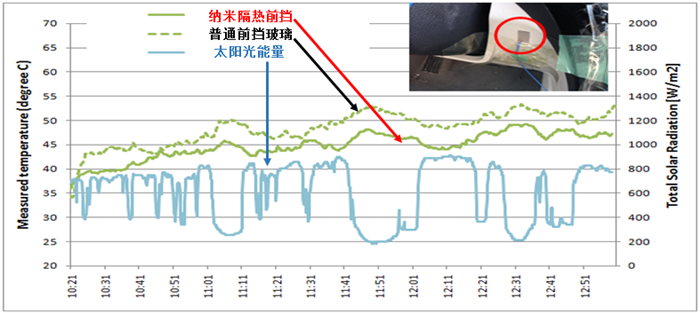抢占“双积分”先机 纳米隔热技术成市场节能“新宠”