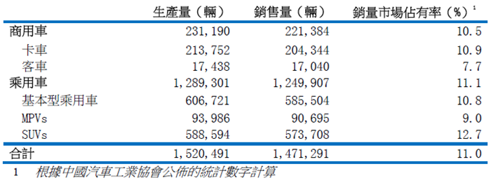 东风汽车集团上半年营收576.85亿元  乘用车收入下降27%