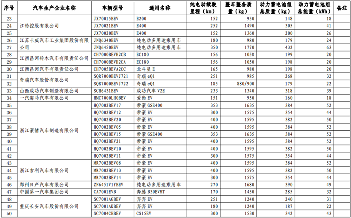 第十二批《免征车辆购置税的新能源汽车车型目录》
