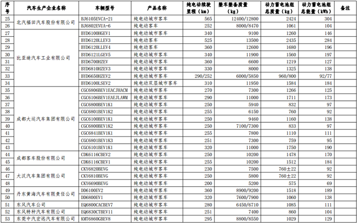第十二批《免征车辆购置税的新能源汽车车型目录》