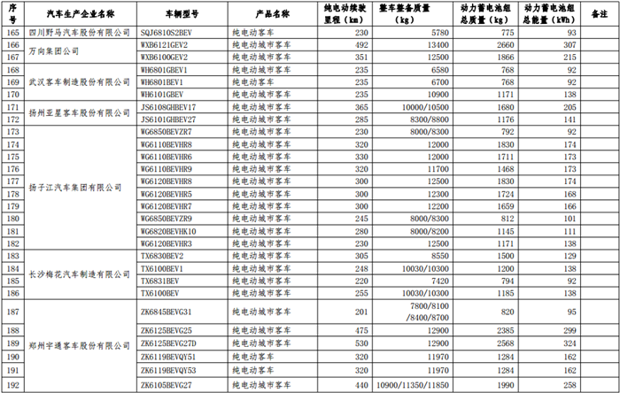 第十二批《免征车辆购置税的新能源汽车车型目录》