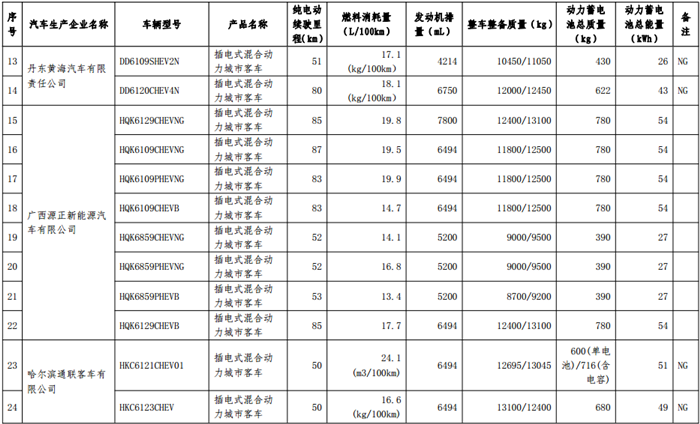 第十二批《免征车辆购置税的新能源汽车车型目录》
