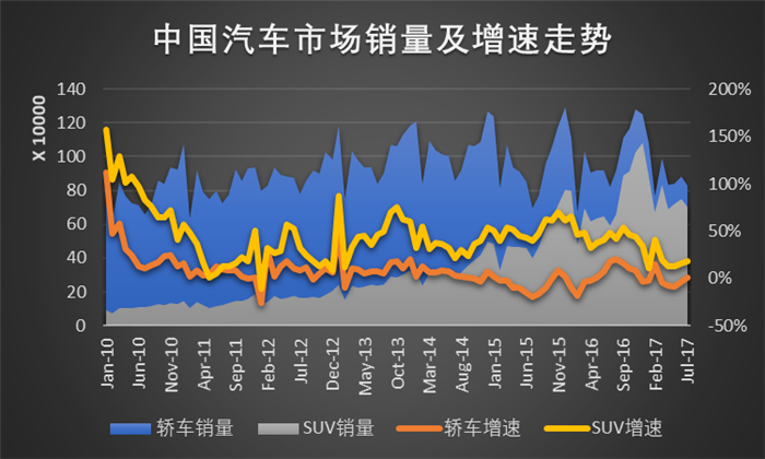 中型SUV市场竞争加剧 自主品牌压力尤重
