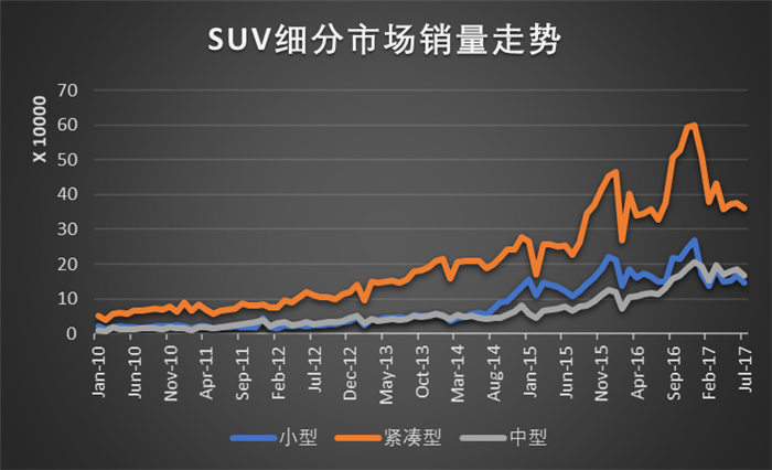 中型SUV市场竞争加剧 自主品牌压力尤重