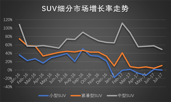 中型SUV市场竞争加剧 自主品牌压力尤重