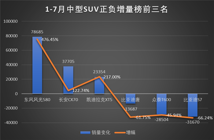 中型SUV市场竞争加剧 自主品牌压力尤重