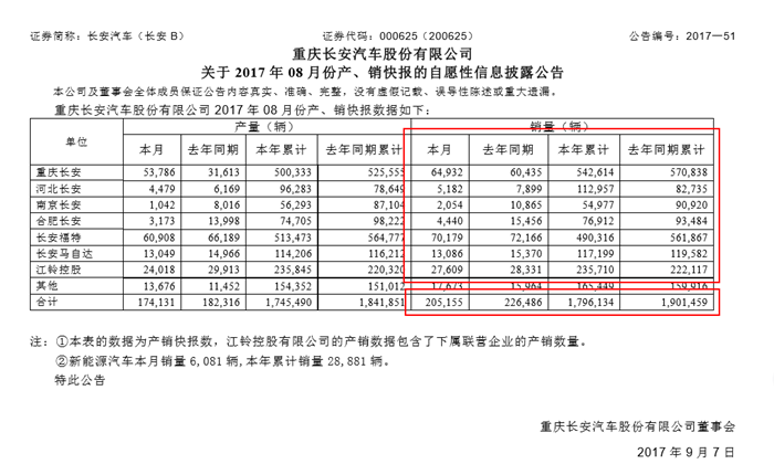 长安汽车8月销量出炉：CS75大增、CS55破万 低迷期已过？