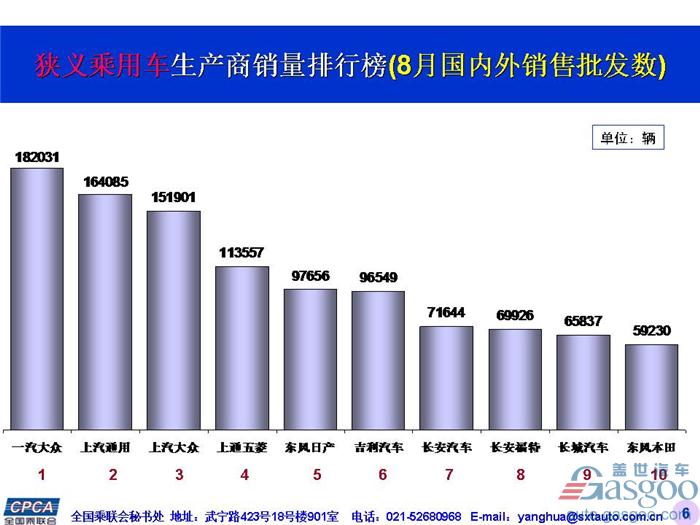 8月乘用车销量前十出炉：一汽-大众蝉联榜首
