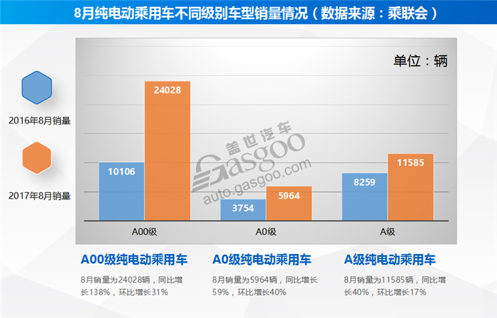 8月新能源乘用车市场突破5万辆 北汽EC摘冠