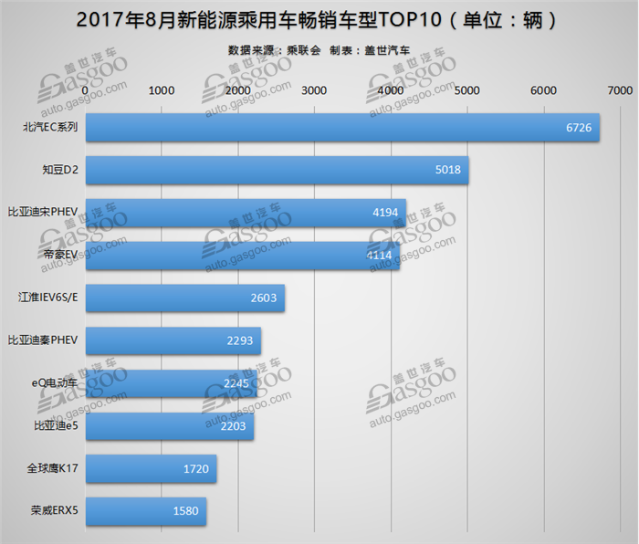 8月新能源乘用车市场突破5万辆 北汽EC摘冠