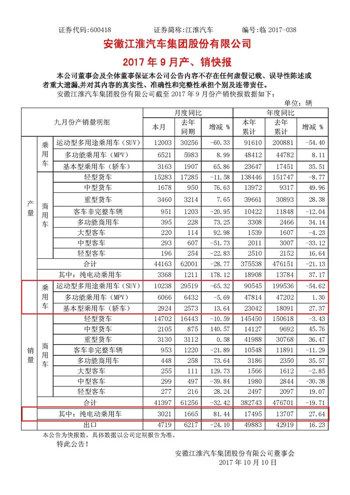 江淮前三季度净利润跌8成 9月乘用车销量遭腰斩