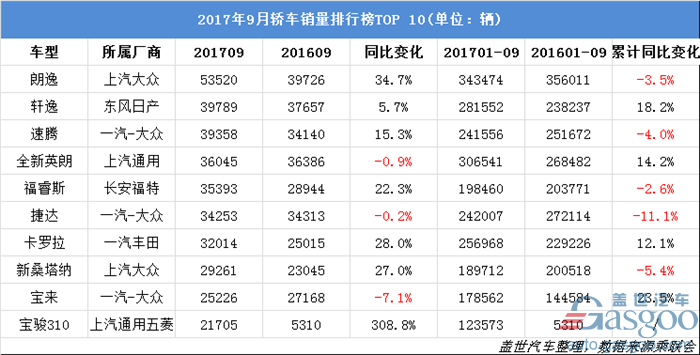 9月轿车/SUV/MPV销量详解：“神车”破5万 最高增幅达308.8%