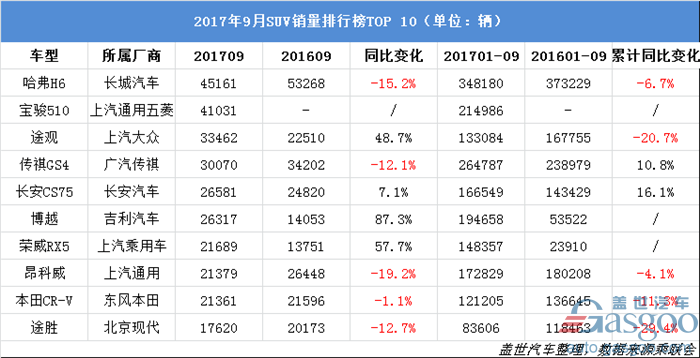 9月轿车/SUV/MPV销量详解：“神车”破5万 最高增幅达308.8%
