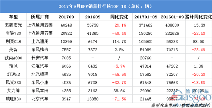 9月轿车/SUV/MPV销量详解：“神车”破5万 最高增幅达308.8%