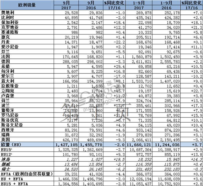 欧洲9月新车销量微跌2% PSA与福特下滑明显