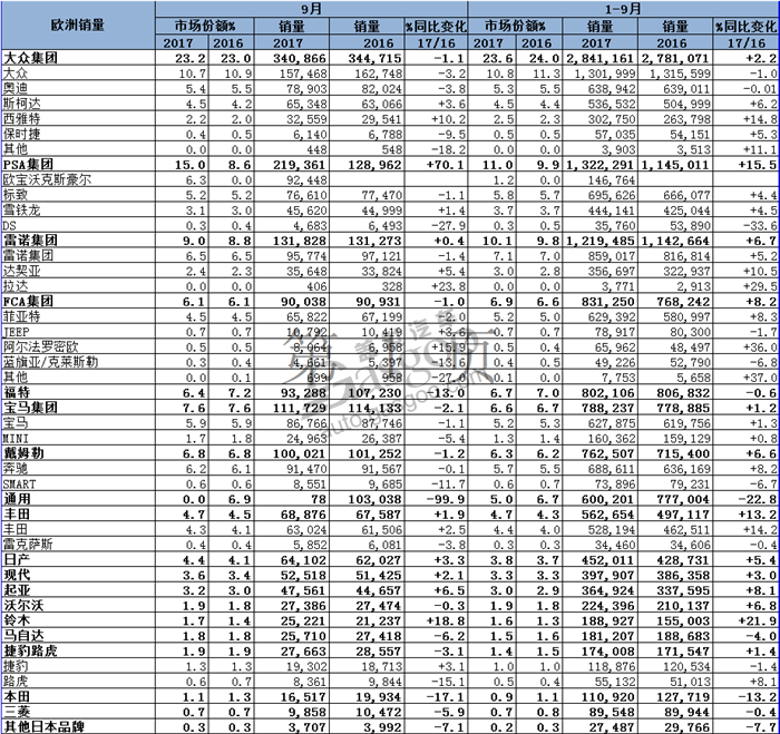 欧洲9月新车销量微跌2% PSA与福特下滑明显