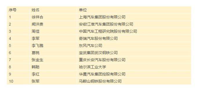 汽车轻量化技术创新战略联盟成立十周年庆典活动在上海举办