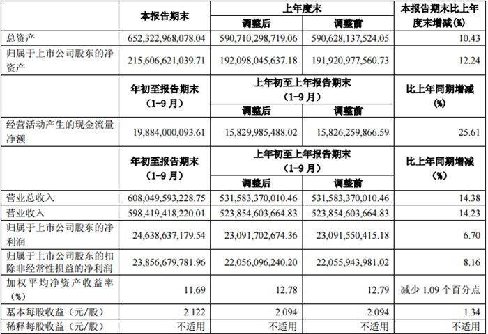 上市车企前三季度财报喜忧参半 一汽扭亏上汽、广汽成最大赢家