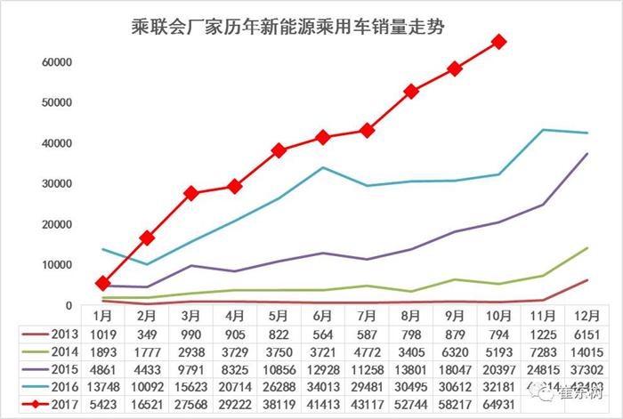 10月新能源乘用车销量达6.5万辆 长安新能源发力猛增1950%
