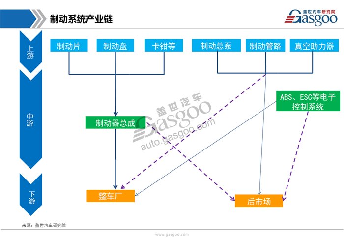【行业综述】汽车制动系统行业综述