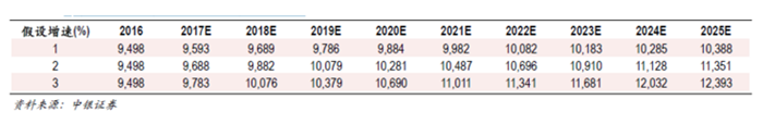 2030年全球动力电池需求量将达到2800至3000GWh