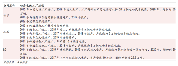 2030年全球动力电池需求量将达到2800至3000GWh