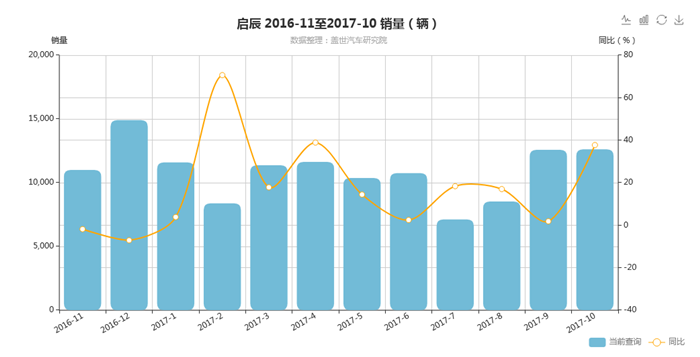 启辰“独立”一年，竞争力如何？