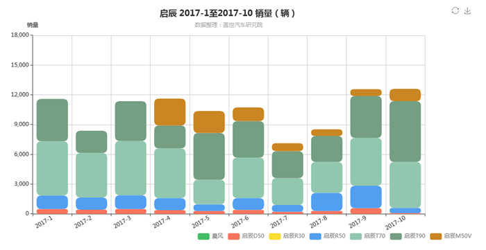 启辰“独立”一年，竞争力如何？