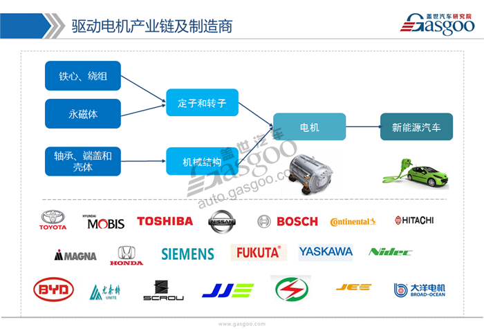 【行业综述】新能源驱动电机行业综述