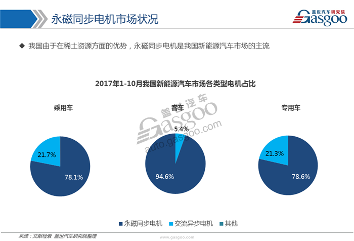 【行业综述】新能源驱动电机行业综述
