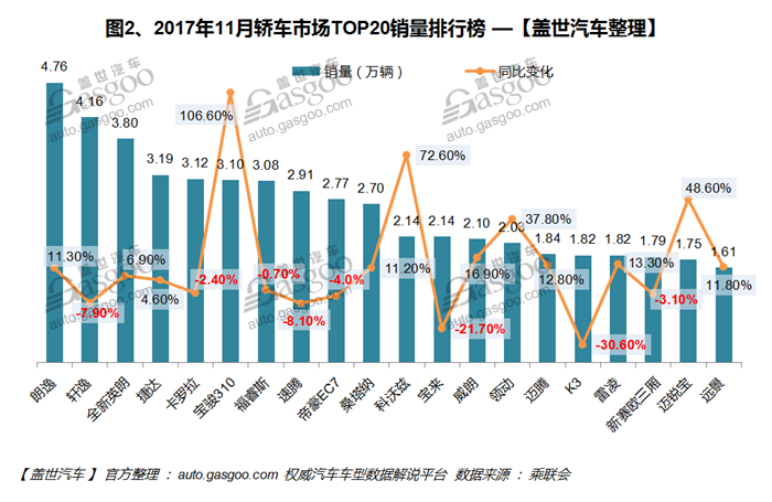 2017年11月汽车销量排行榜：自主品牌年末冲量 SUV优势突出