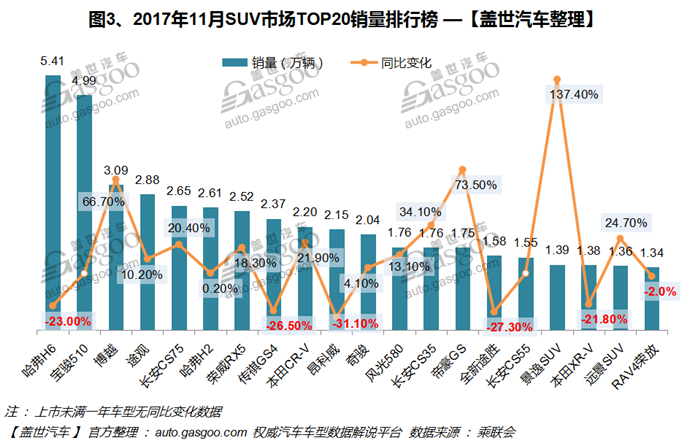2017年11月汽车销量排行榜：自主品牌年末冲量 SUV优势突出