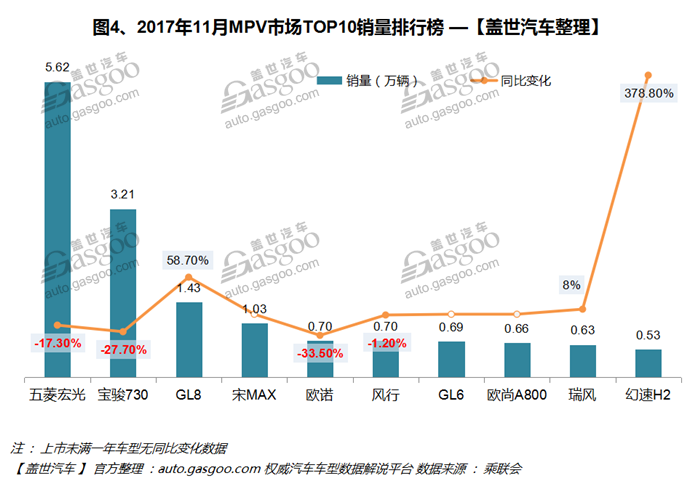 2017年11月汽车销量排行榜：自主品牌年末冲量 SUV优势突出