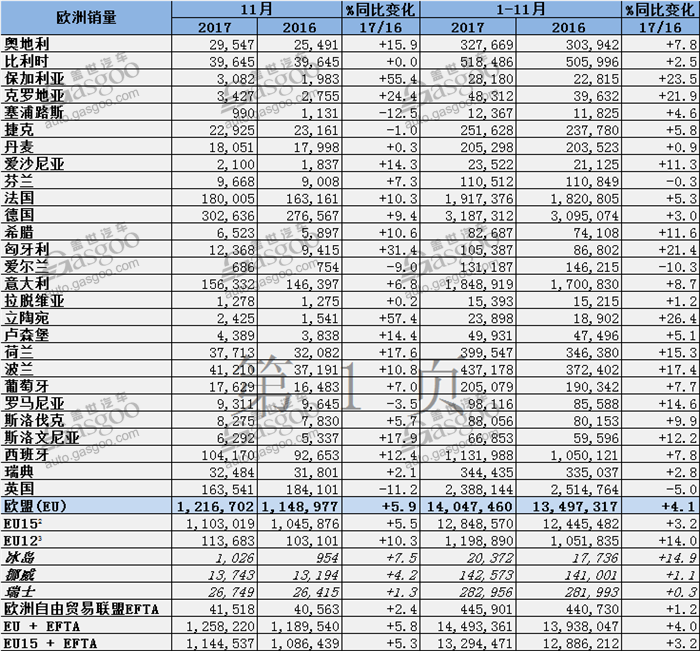 欧洲11月汽车销量：大众集团全线增长 日系表现分明