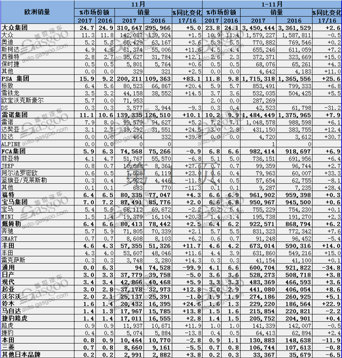 欧洲11月汽车销量：大众集团全线增长 日系表现分明