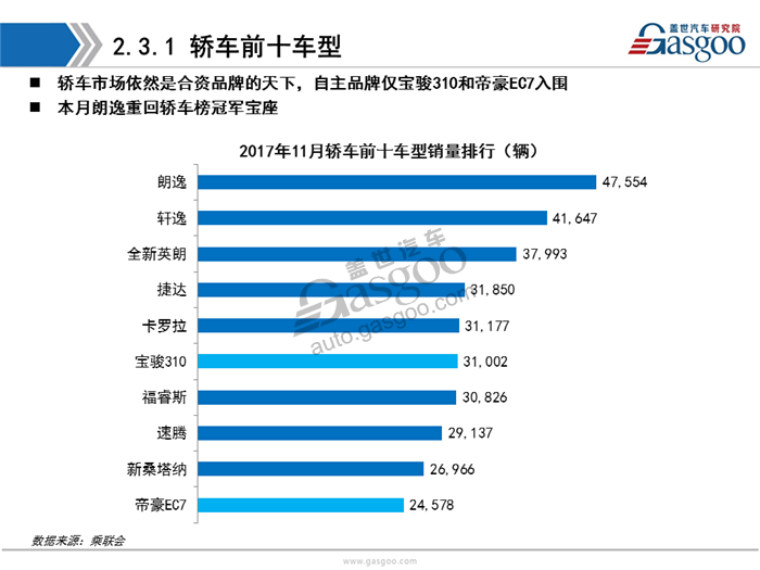 【销量分析】11月乘用车市场销量分析报告