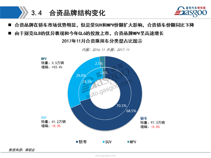 【销量分析】11月乘用车市场销量分析报告