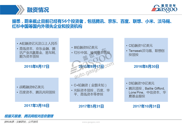 造车新势力系列研究（一）：蔚来汽车（更新）
