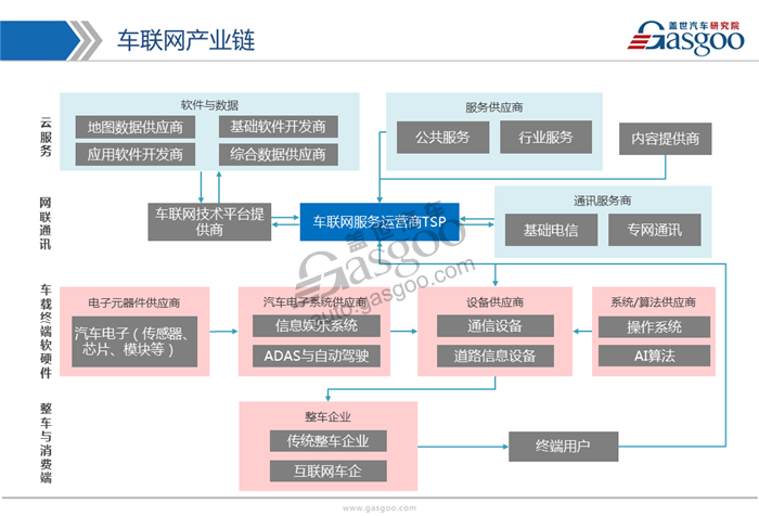 【行业综述】车联网行业综述