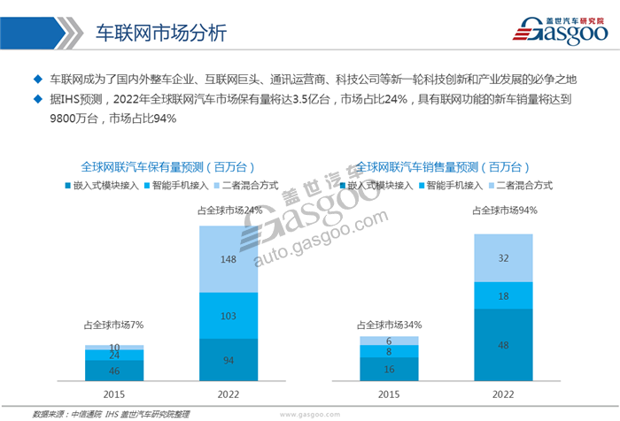 【行业综述】车联网行业综述