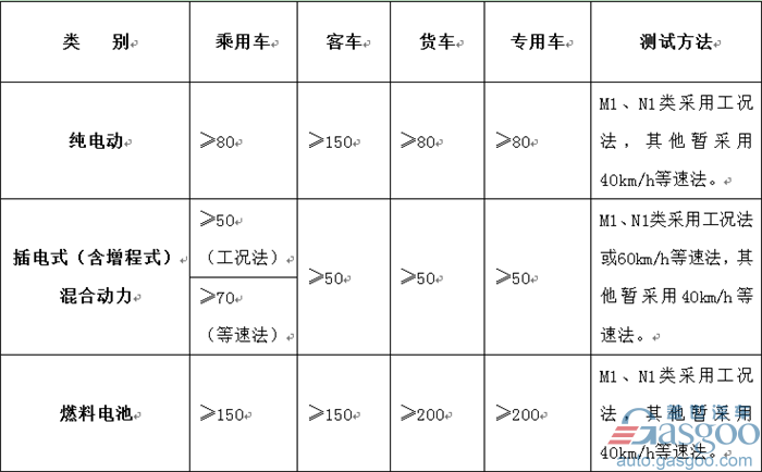 四部委：新能源车免征购置税延至2020年  多项标准趋严