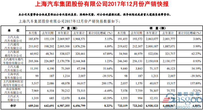 上汽集团2017年12月销量再创新高 全年销量达693万辆