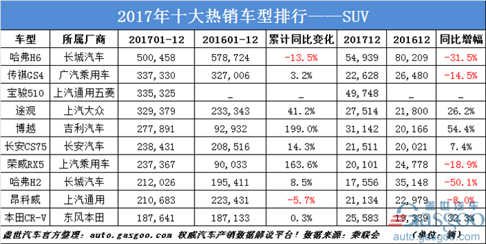 2017十大热门轿车/SUV/MPV销量排行出炉 你最中意谁？